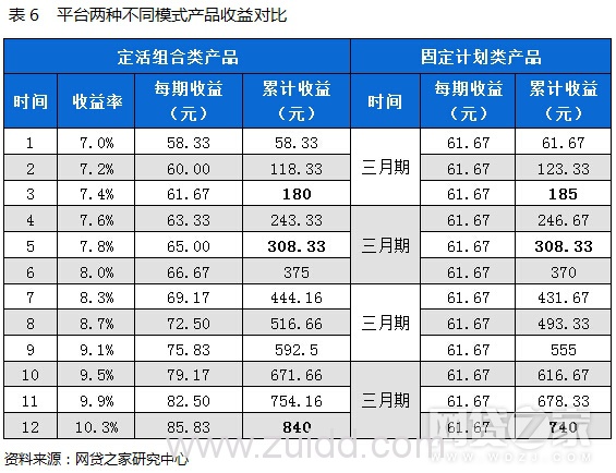 P2P网贷评级前二十平台活期、定期、定活组合产品对比(附表)