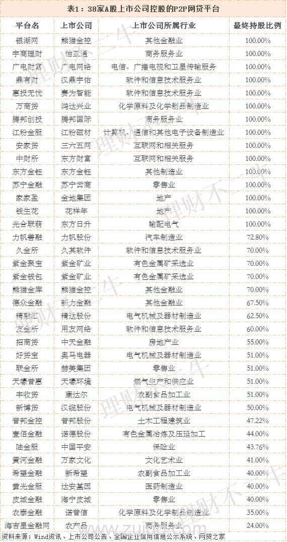 上市公司“搞”的一百多家理财平台有哪几个