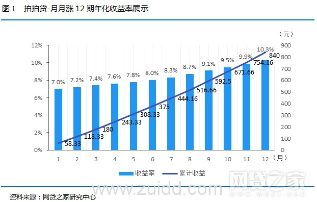 P2P网贷评级前二十平台活期、定期、定活组合产品对比(附表)