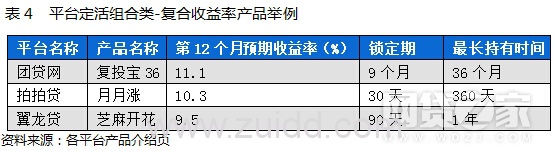 P2P网贷评级前二十平台活期、定期、定活组合产品对比(附表)