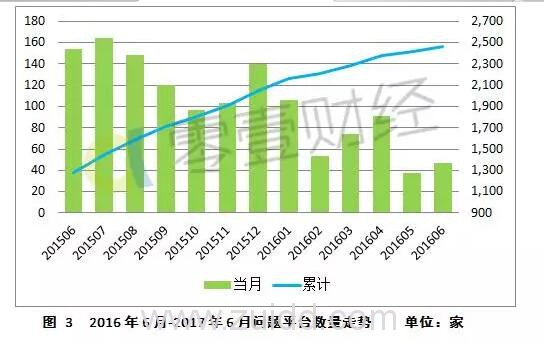 P2P行业半年报：发展十年仅三成P2P平台存活 