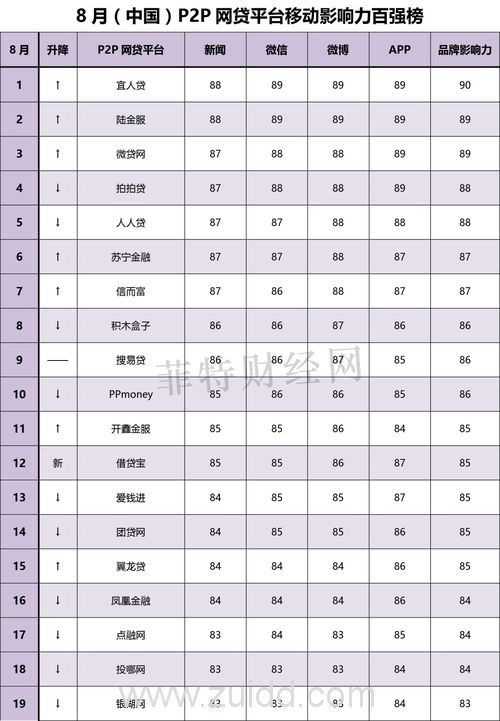 2017年8月网贷之家和菲特财经网网贷全国百强榜哪个更靠谱