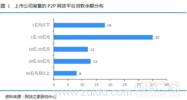 上市公司控股P2P网贷平台盘点（附名单）