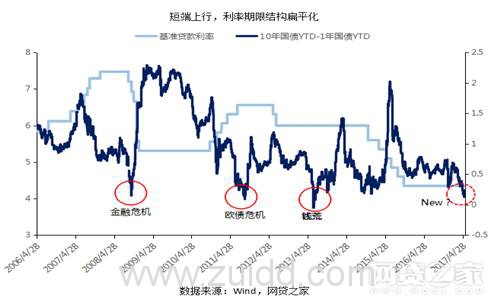 P2P网贷、银行、小贷对比后 我们发现了这些