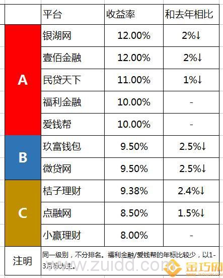 P2P平台测评：10家性价较高的P2P平台推荐