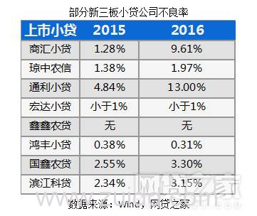 P2P网贷、银行、小贷对比后 我们发现了这些