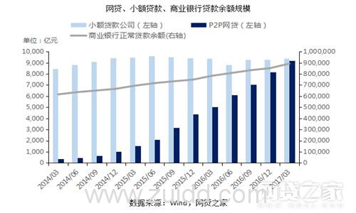 P2P网贷、银行、小贷对比后 我们发现了这些