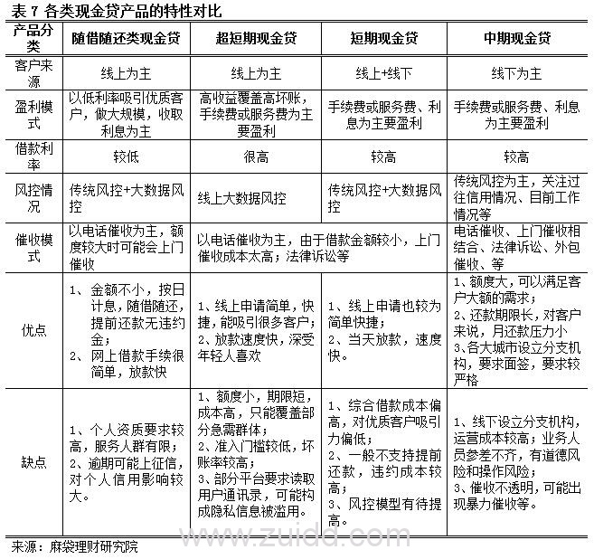 各类现金贷产品的优缺点