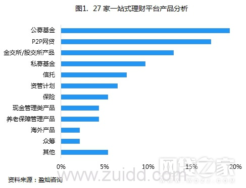 一站式理财平台已达27家 各方竞逐正酣(附名单)