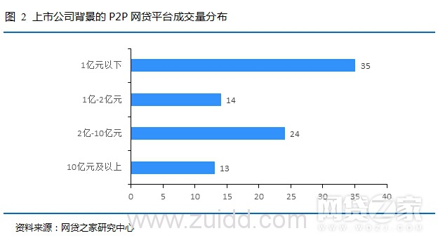 上市公司控股P2P网贷平台盘点（附名单）