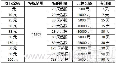 微贷网新手红包