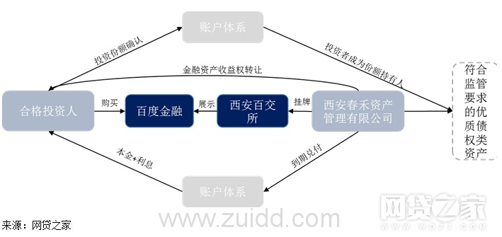 资深投资人必看：网贷平台搭上金交所有什么套路