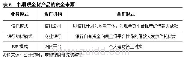 超短期现金贷产品的资金来源