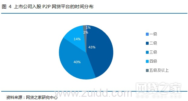 上市公司控股P2P网贷平台盘点（附名单）