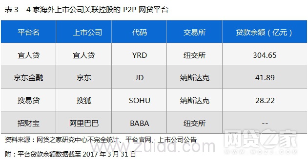 上市公司控股P2P网贷平台盘点（附名单）