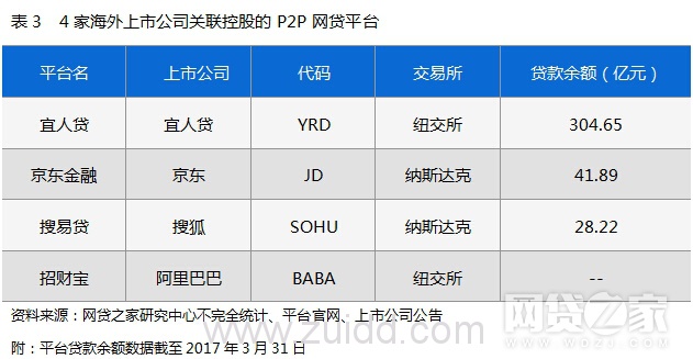 上市公司控股P2P网贷平台盘点（附名单）