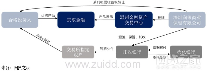 资深投资人必看：网贷平台搭上金交所有什么套路