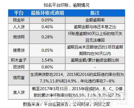 P2P网贷、银行、小贷对比后 我们发现了这些