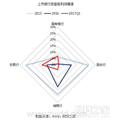 P2P网贷、银行、小贷对比后 我们发现了这些