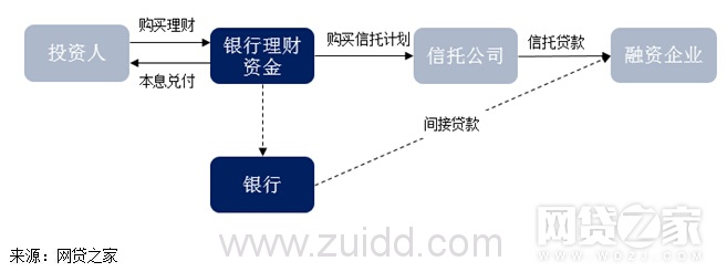 资深投资人必看：网贷平台搭上金交所有什么套路