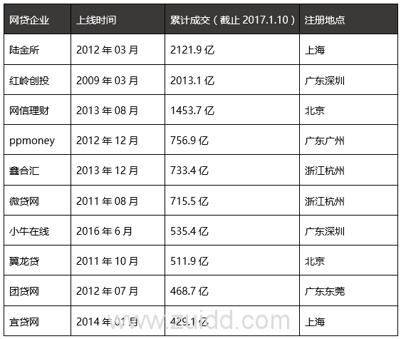 累计交易规模前十的网贷平台