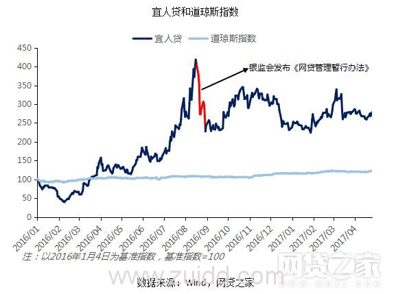 P2P网贷、银行、小贷对比后 我们发现了这些