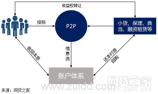 资深投资人必看：网贷平台搭上金交所有什么套路