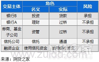 资深投资人必看：网贷平台搭上金交所有什么套路