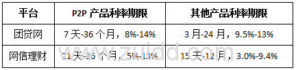 团贷网和网信理财哪个好