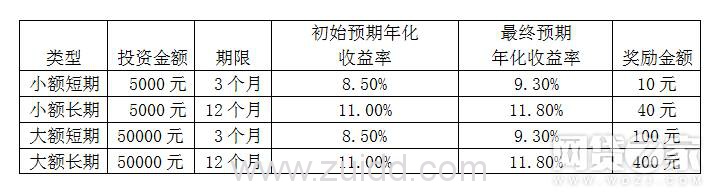 P2P平台奖励方式多 加息、返现、红包哪个好