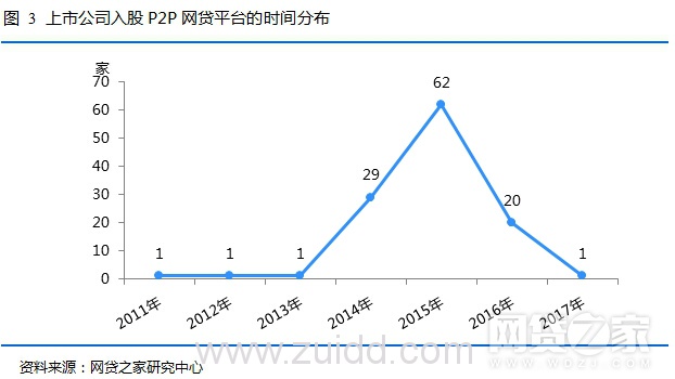 上市公司控股P2P网贷平台盘点（附名单）