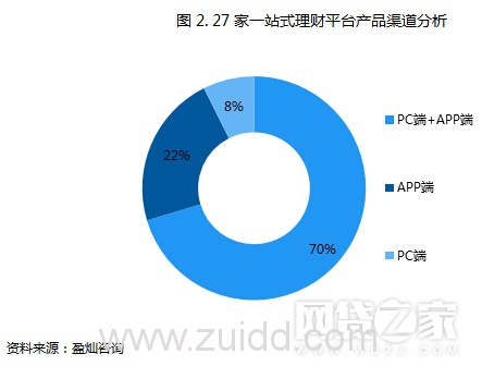 一站式理财平台已达27家 各方竞逐正酣(附名单)