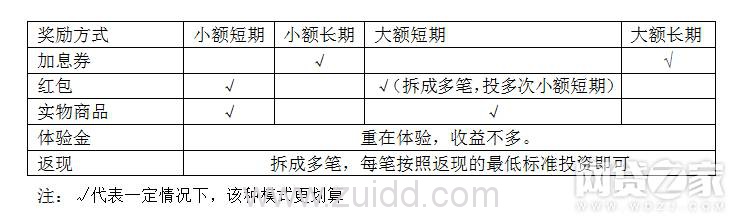 P2P平台奖励方式多 加息、返现、红包哪个好