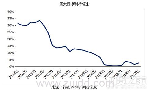 P2P网贷、银行、小贷对比后 我们发现了这些