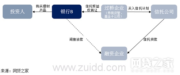 资深投资人必看：网贷平台搭上金交所有什么套路