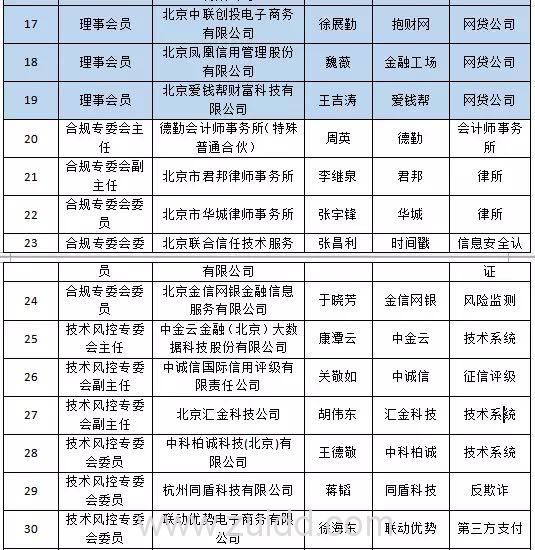 北京市网贷行业协会会员名单