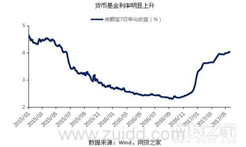 P2P网贷、银行、小贷对比后 我们发现了这些