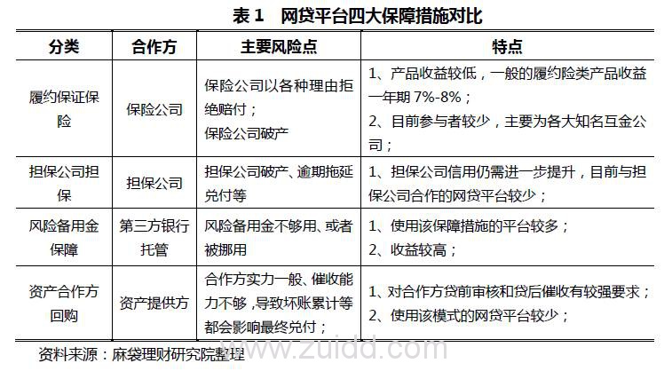 p2p平台四大保障措施的本质分析