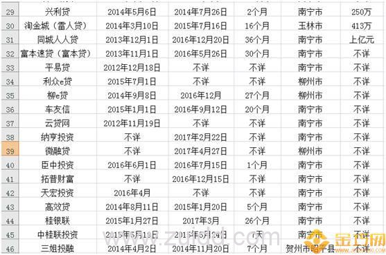 2017年广西45家老P2P问题平台名单