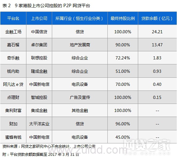 上市公司控股P2P网贷平台盘点（附名单）