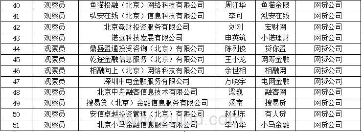 北京网贷行业协会观察员名单