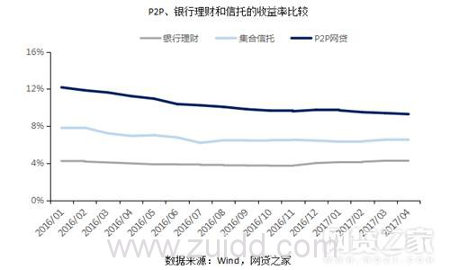 P2P网贷、银行、小贷对比后 我们发现了这些