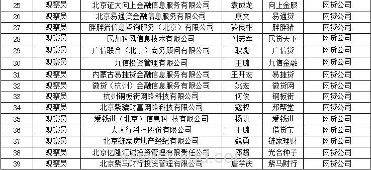 北京网贷行业协会观察员名单