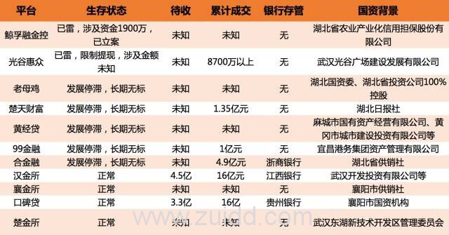 一文看懂湖北国资系p2p平台前十排名