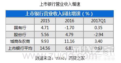 P2P网贷、银行、小贷对比后 我们发现了这些