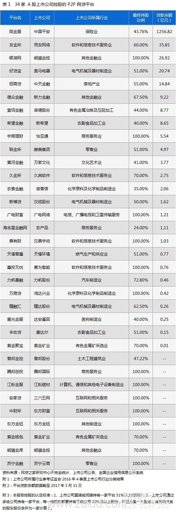 上市公司控股P2P网贷平台盘点（附名单）