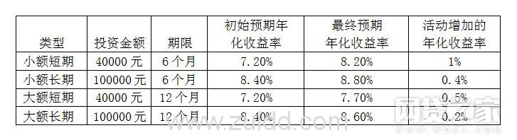 P2P平台奖励方式多 加息、返现、红包哪个好