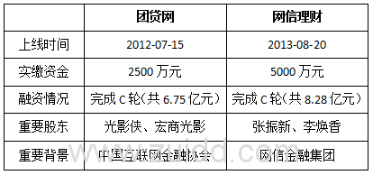 团贷网和网信理财哪个好