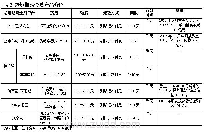 超短期现金贷产品介绍