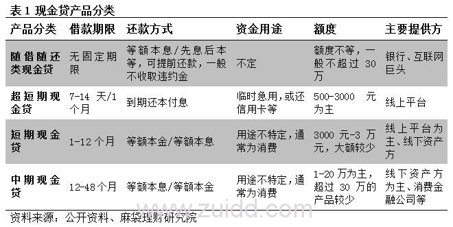 现金贷产品分类